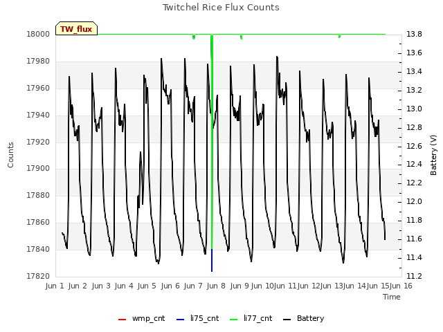 plot of Twitchel Rice Flux Counts