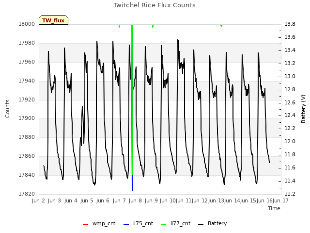 plot of Twitchel Rice Flux Counts
