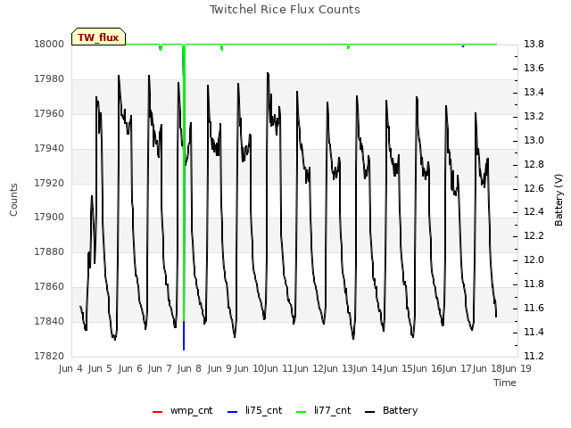 plot of Twitchel Rice Flux Counts