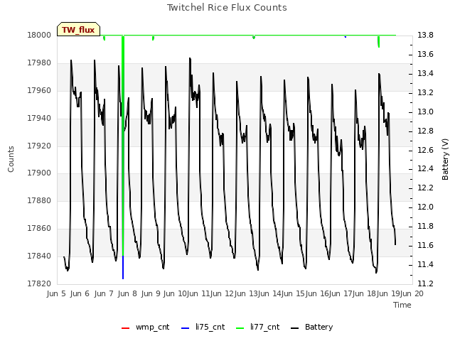 plot of Twitchel Rice Flux Counts