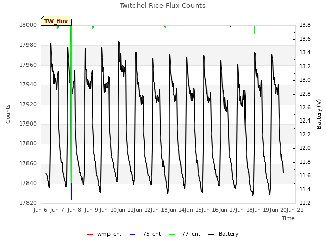 plot of Twitchel Rice Flux Counts