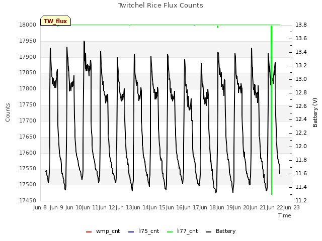 plot of Twitchel Rice Flux Counts