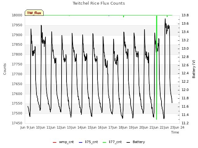 plot of Twitchel Rice Flux Counts