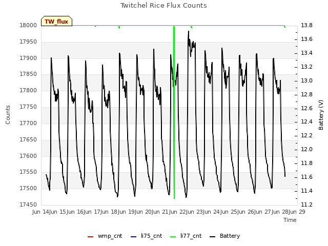 plot of Twitchel Rice Flux Counts