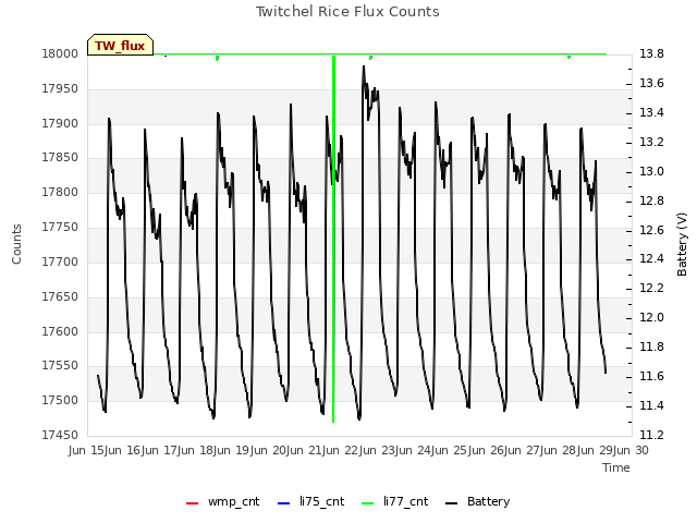 plot of Twitchel Rice Flux Counts