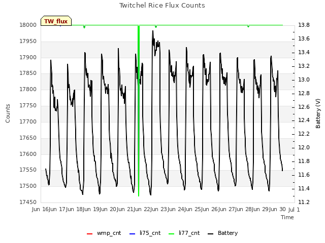 plot of Twitchel Rice Flux Counts