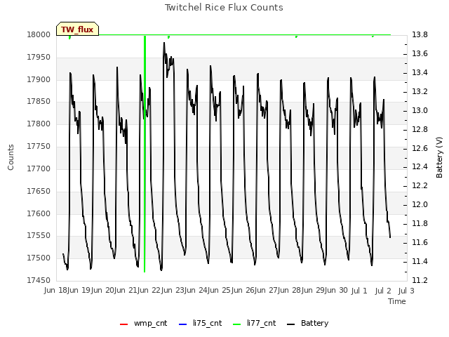 plot of Twitchel Rice Flux Counts