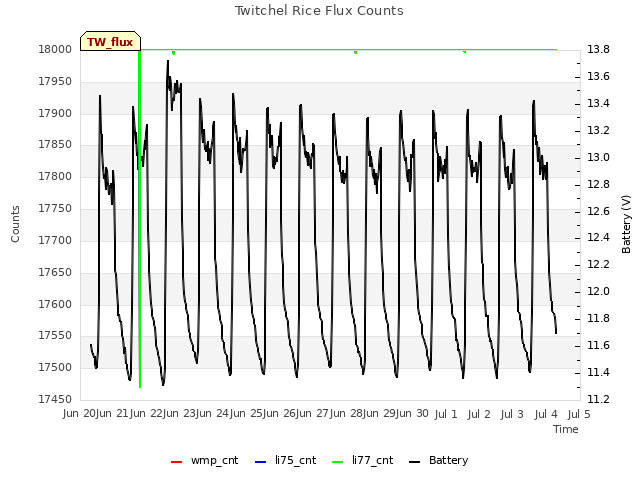 plot of Twitchel Rice Flux Counts