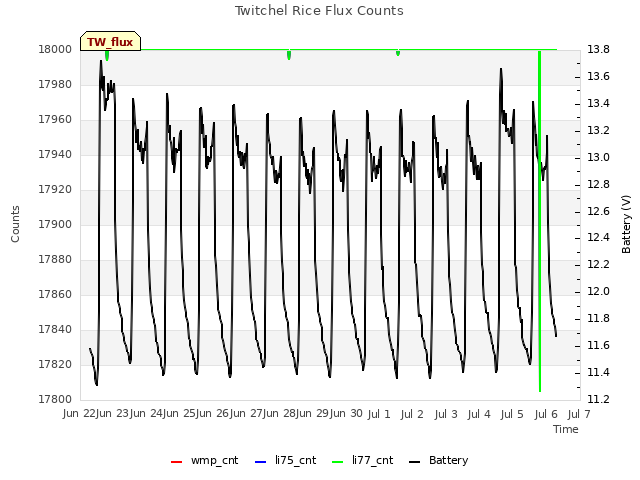 plot of Twitchel Rice Flux Counts