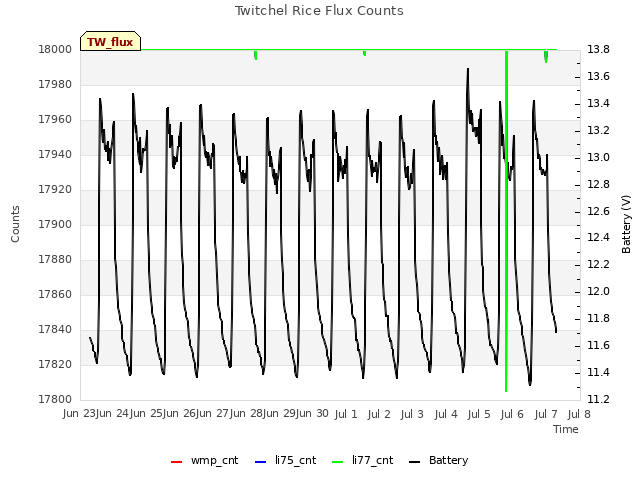 plot of Twitchel Rice Flux Counts