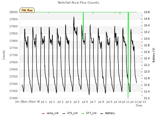 plot of Twitchel Rice Flux Counts