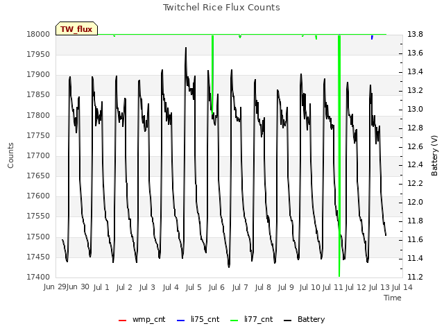 plot of Twitchel Rice Flux Counts