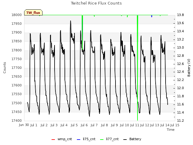 plot of Twitchel Rice Flux Counts