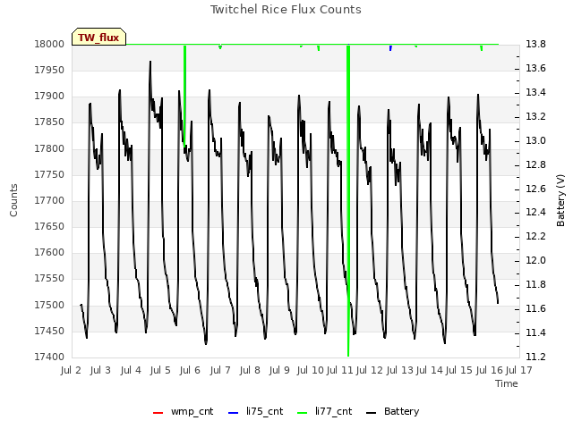 plot of Twitchel Rice Flux Counts