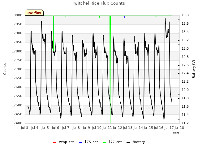 plot of Twitchel Rice Flux Counts