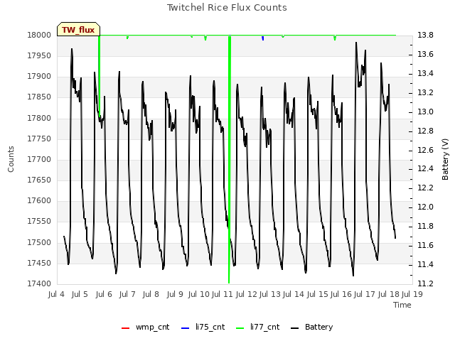 plot of Twitchel Rice Flux Counts