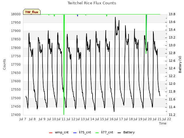 plot of Twitchel Rice Flux Counts