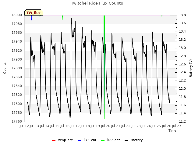 plot of Twitchel Rice Flux Counts