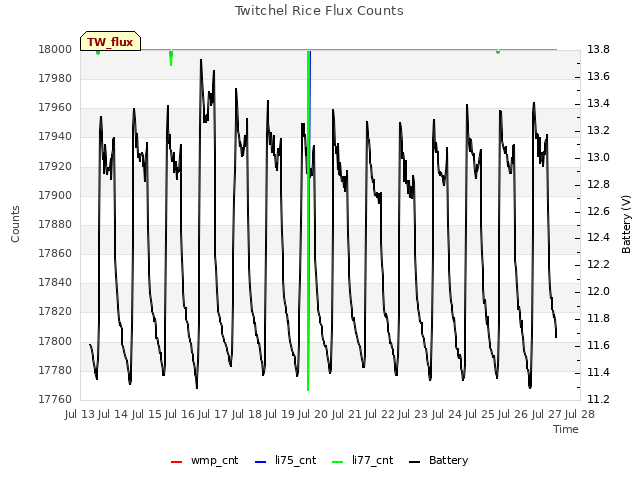 plot of Twitchel Rice Flux Counts