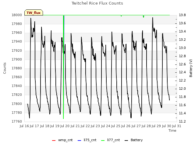 plot of Twitchel Rice Flux Counts