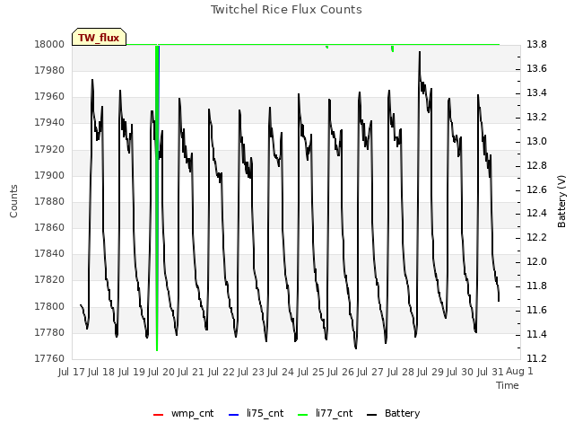 plot of Twitchel Rice Flux Counts