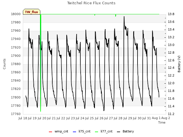 plot of Twitchel Rice Flux Counts