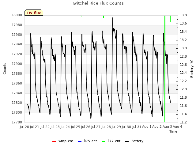 plot of Twitchel Rice Flux Counts