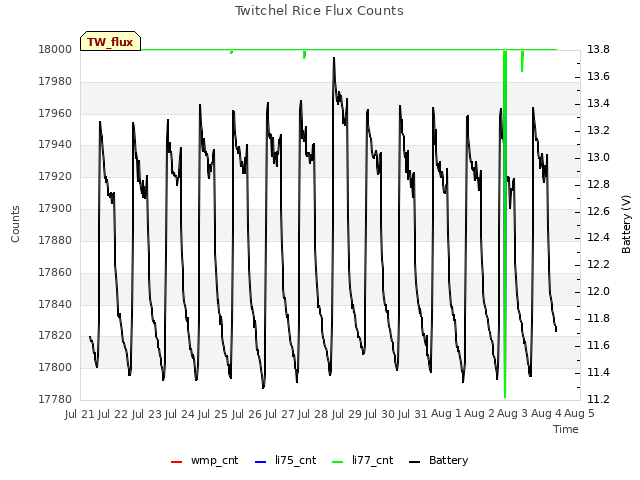 plot of Twitchel Rice Flux Counts