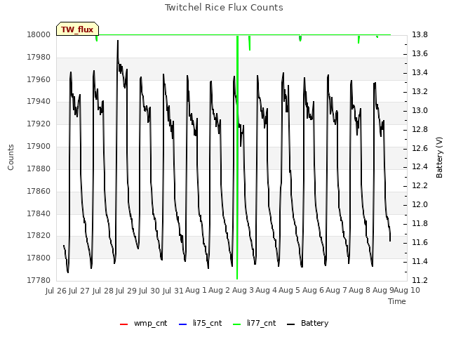 plot of Twitchel Rice Flux Counts