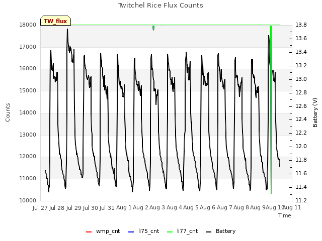 plot of Twitchel Rice Flux Counts