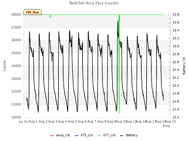 plot of Twitchel Rice Flux Counts