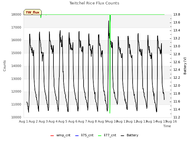 plot of Twitchel Rice Flux Counts