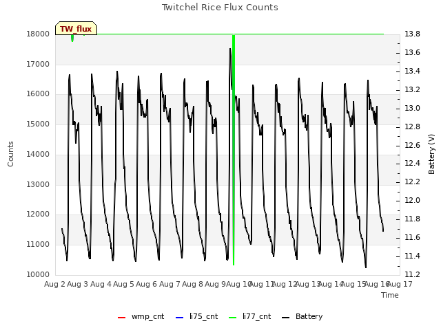 plot of Twitchel Rice Flux Counts