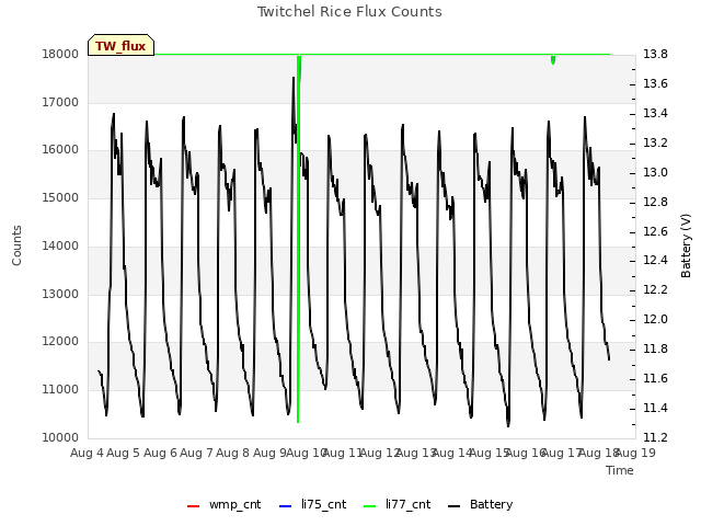 plot of Twitchel Rice Flux Counts