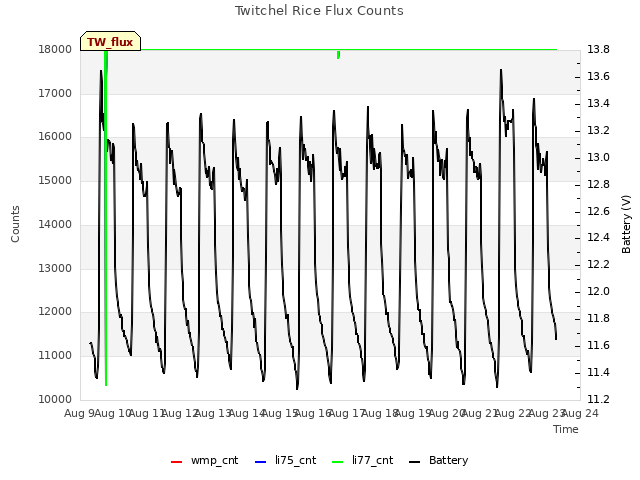 plot of Twitchel Rice Flux Counts