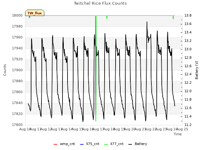 plot of Twitchel Rice Flux Counts