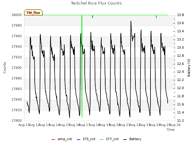 plot of Twitchel Rice Flux Counts