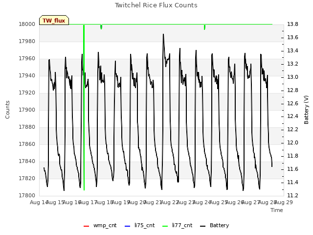 plot of Twitchel Rice Flux Counts