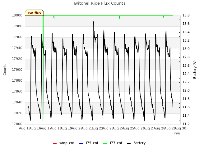 plot of Twitchel Rice Flux Counts