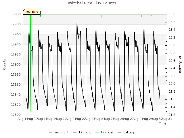 plot of Twitchel Rice Flux Counts