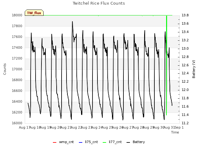 plot of Twitchel Rice Flux Counts