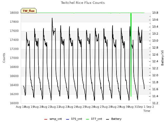 plot of Twitchel Rice Flux Counts