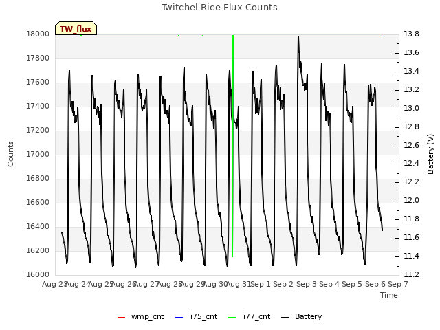 plot of Twitchel Rice Flux Counts