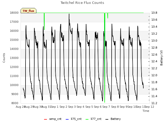 plot of Twitchel Rice Flux Counts