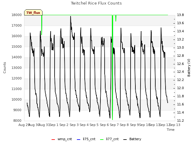 plot of Twitchel Rice Flux Counts