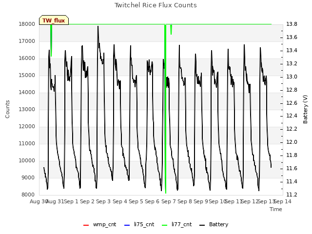 plot of Twitchel Rice Flux Counts