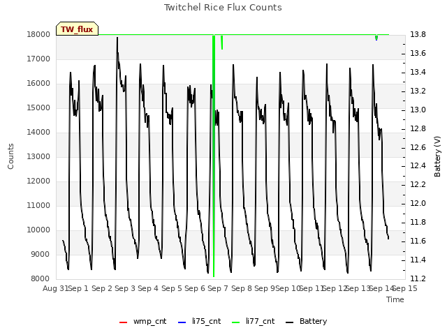 plot of Twitchel Rice Flux Counts