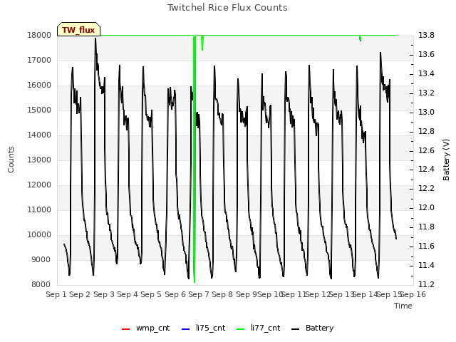 plot of Twitchel Rice Flux Counts