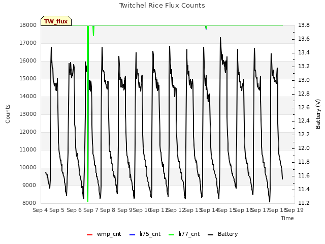 plot of Twitchel Rice Flux Counts