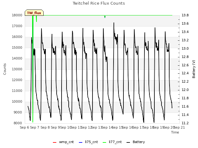 plot of Twitchel Rice Flux Counts